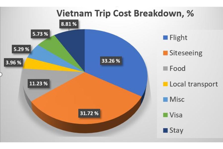 Vietnam Travel Cost Breakdown: How Much Does a Trip Really Cost?